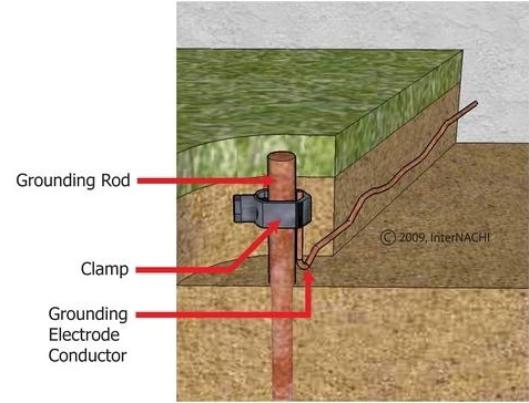 grounding sistem